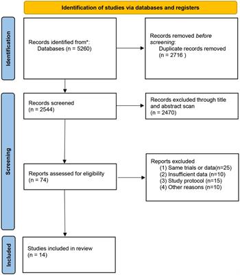 Adverse cardiovascular effect following gonadotropin-releasing hormone antagonist versus GnRH agonist for prostate cancer treatment: A systematic review and meta-analysis
